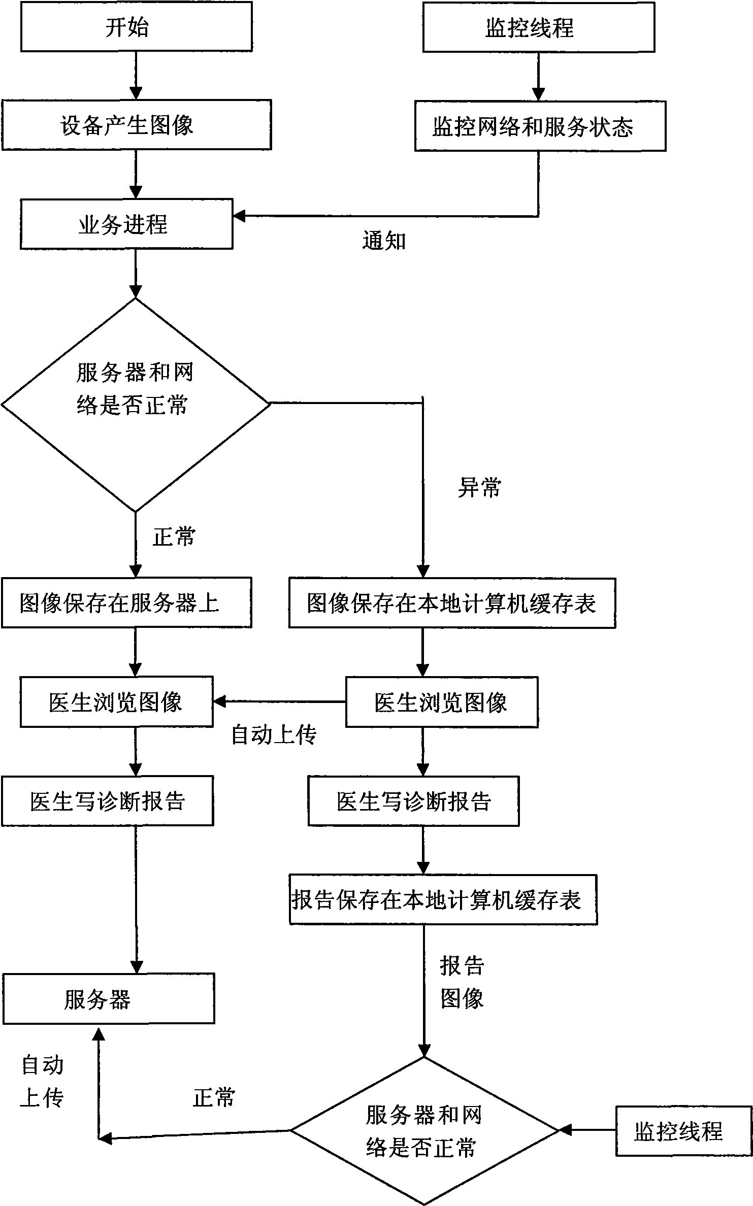 Method for realizing service continuity of medical image storage and communication system