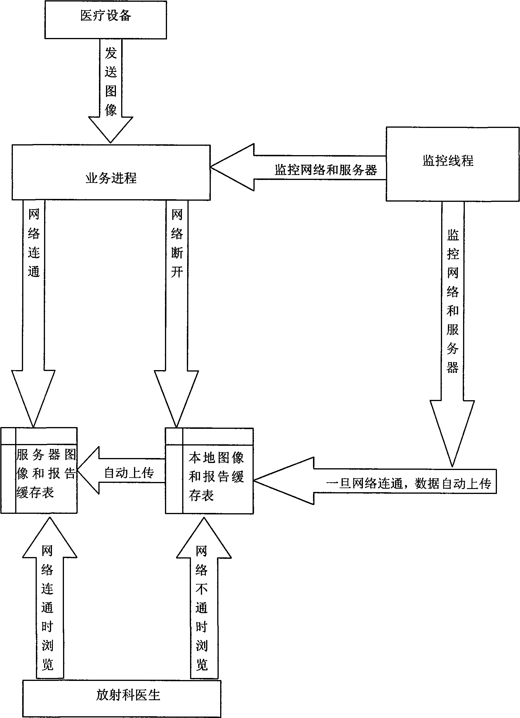 Method for realizing service continuity of medical image storage and communication system