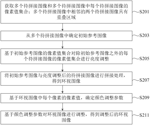 Image processing method and device, surround view system, automobile and storage medium