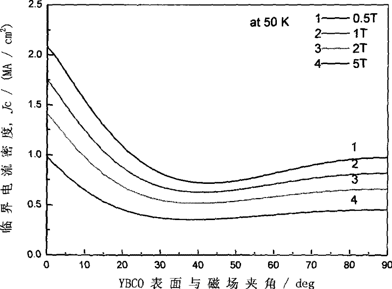 Measurement method of critical current properties of high-temperature superconducting tape