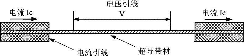 Measurement method of critical current properties of high-temperature superconducting tape