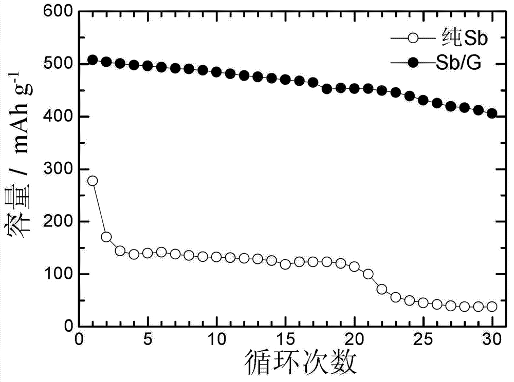 Metallic antimony/graphene composite material, and preparation method and application thereof