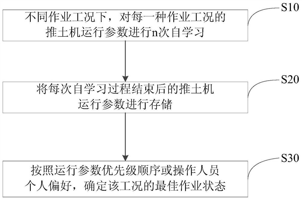 A bulldozer control method