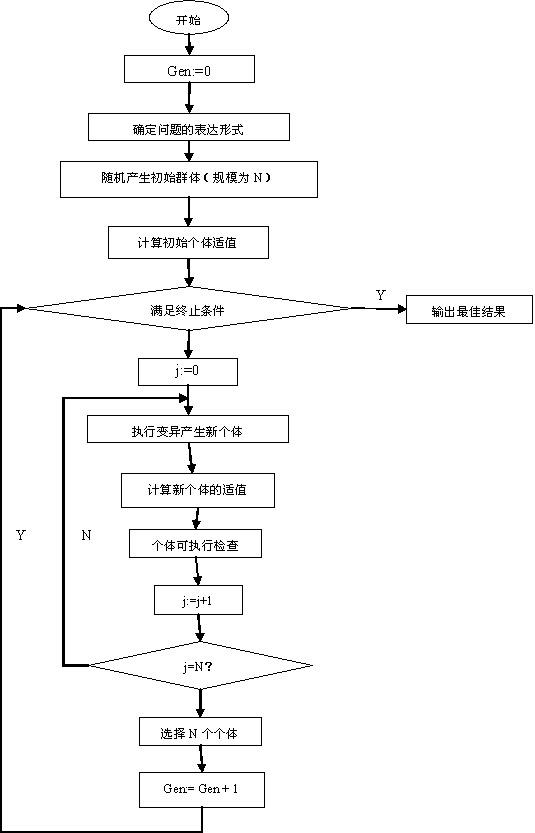 Method for optimizing land use evolution CA model transformation rules