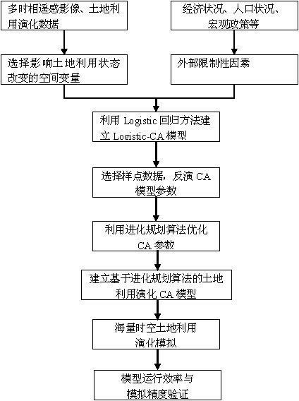 Method for optimizing land use evolution CA model transformation rules