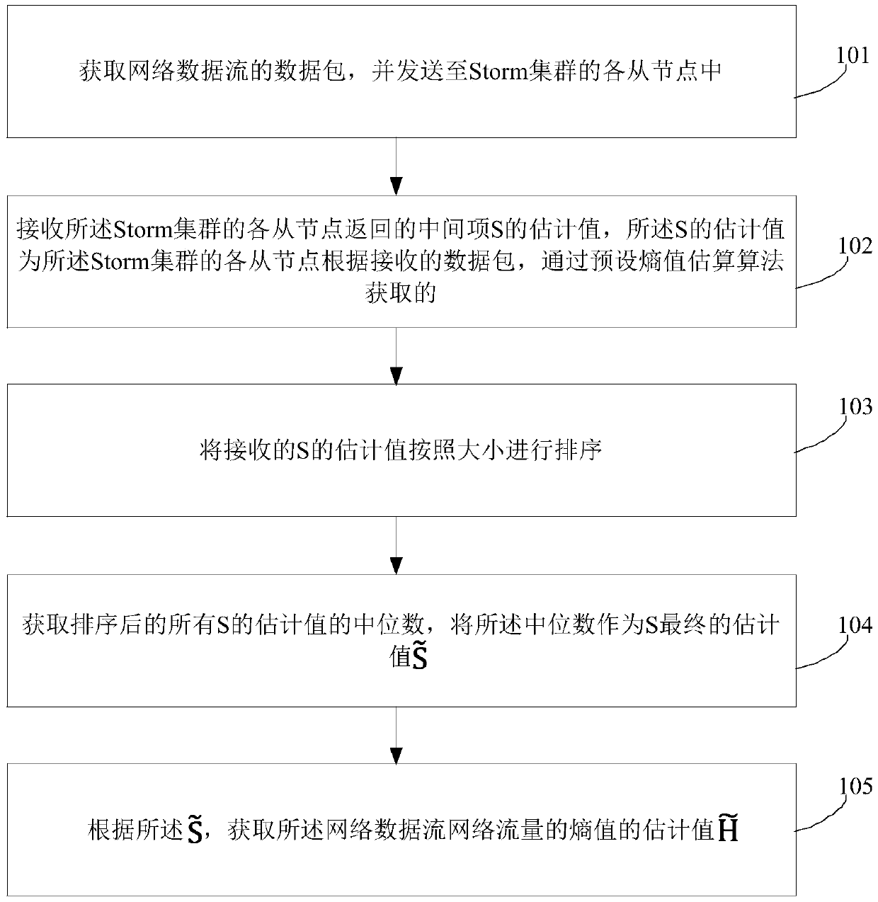 Method and device for estimating network traffic entropy value based on median