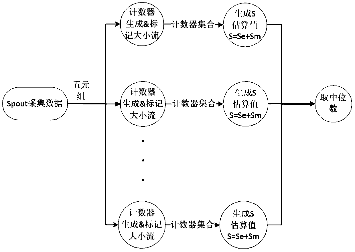 Method and device for estimating network traffic entropy value based on median