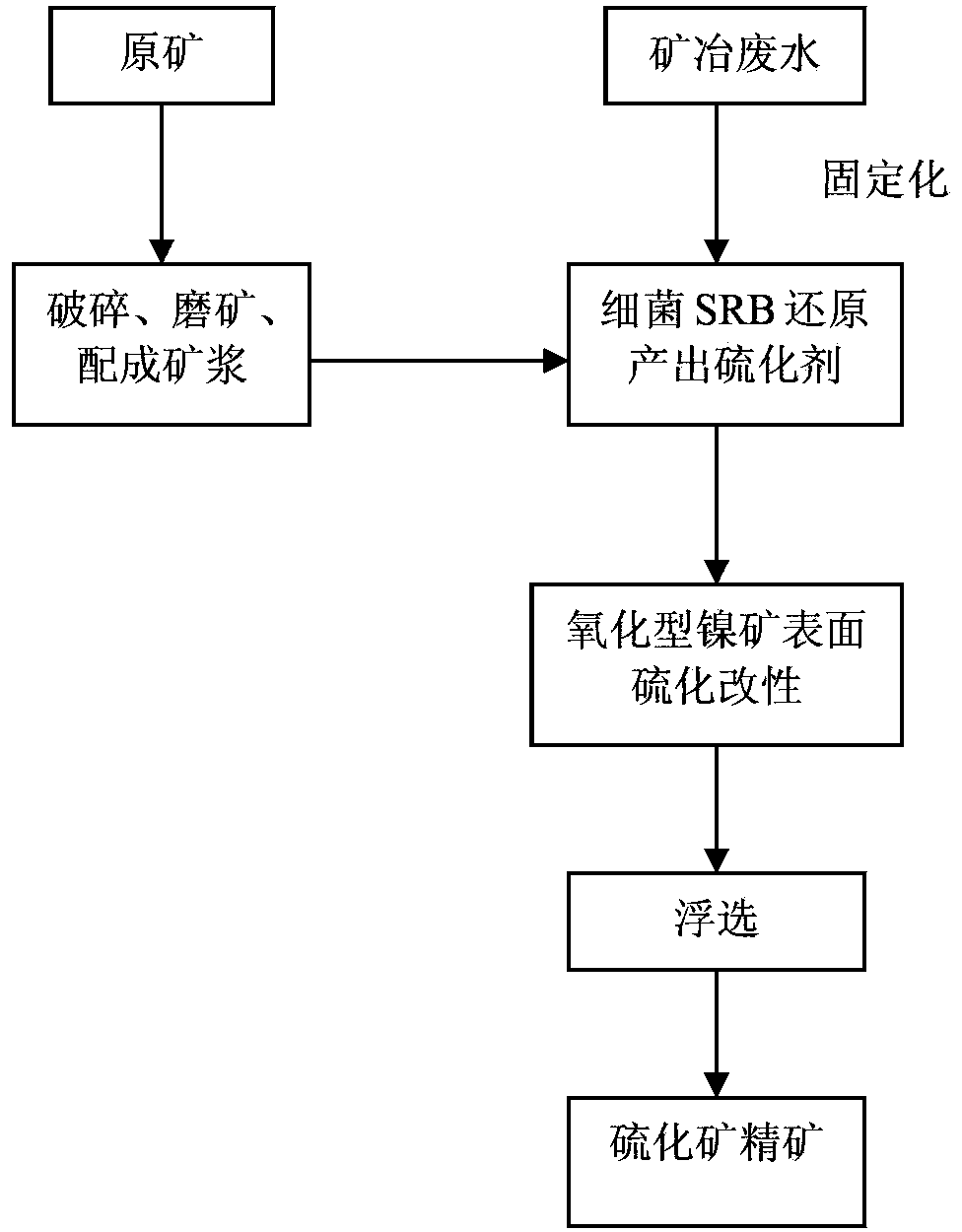 Method for vulcanizing low-grade oxidized nickel ore with microbiological method