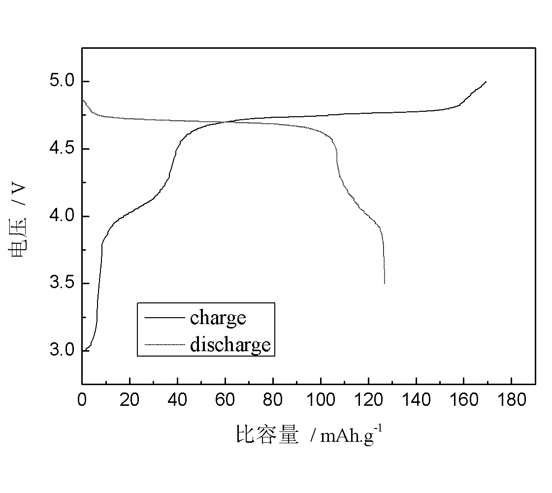 Preparation method for lithium battery anode material LiNi0.5Mn1.5O4