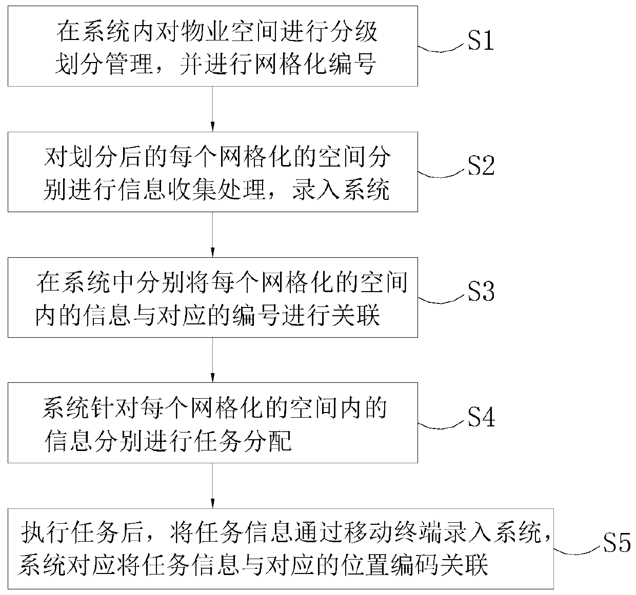 Intelligent property space management method