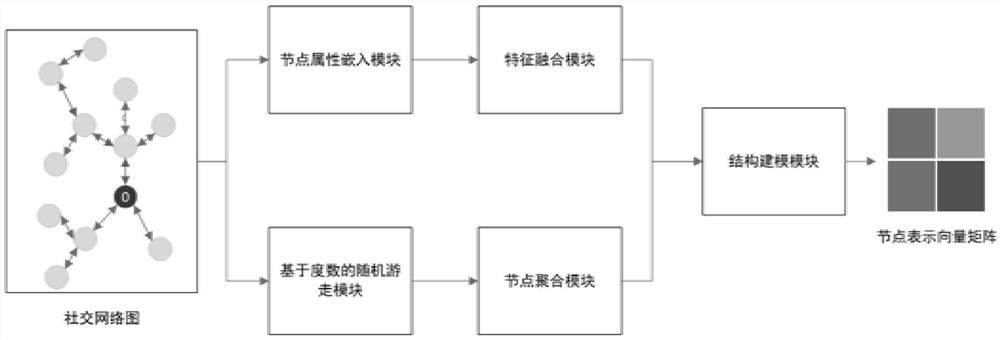 Method for constructing complex attribute network representation model based on path aggregation