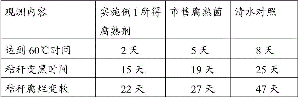 Straw decomposing additive for decomposition in low-temperature state and preparation method of straw decomposing additive