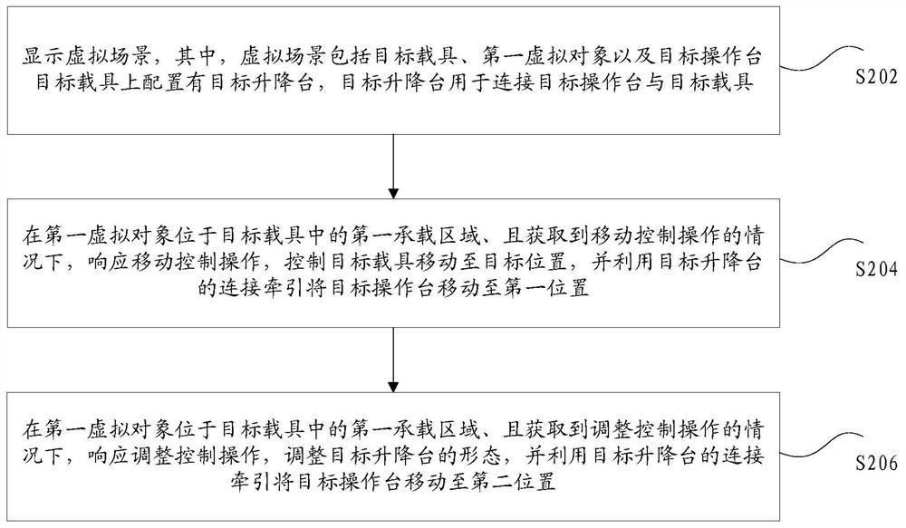 Virtual item control method, storage medium and electronic equipment