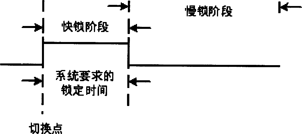 PLL loop bandwidth switching circuit and method for wireless communication system