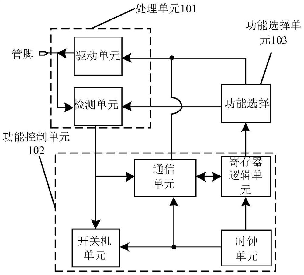 Pin control circuit and integrated chip