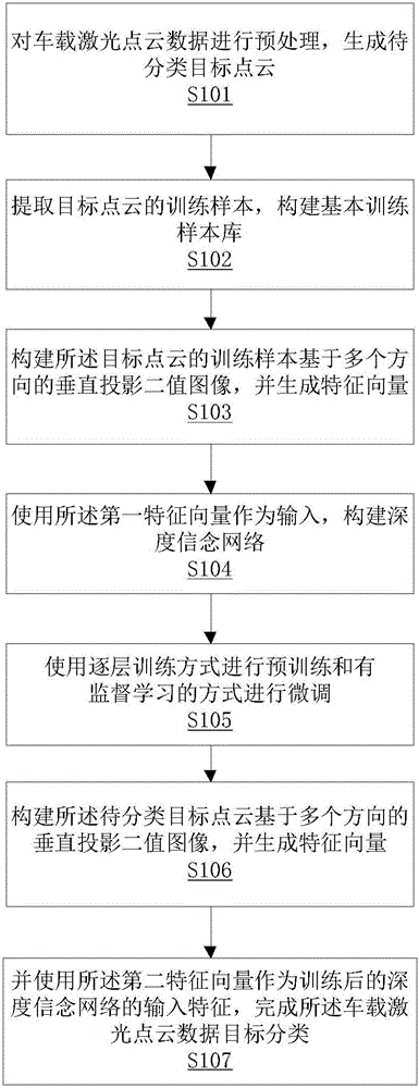 Method and system for classifying vehicle-borne laser-point cloud targets