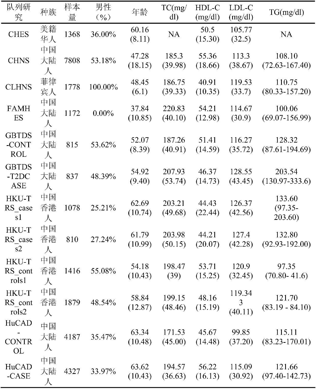 Blood lipid level related single nucleotide polymorphism rs4377290 detecting system and related application