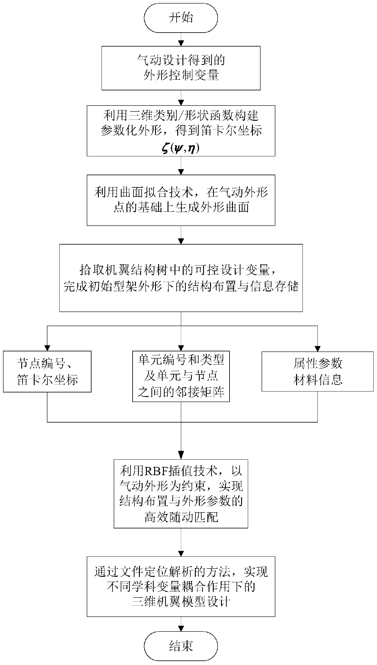 A wing design method considering pneumatic and structural multi-type design variables