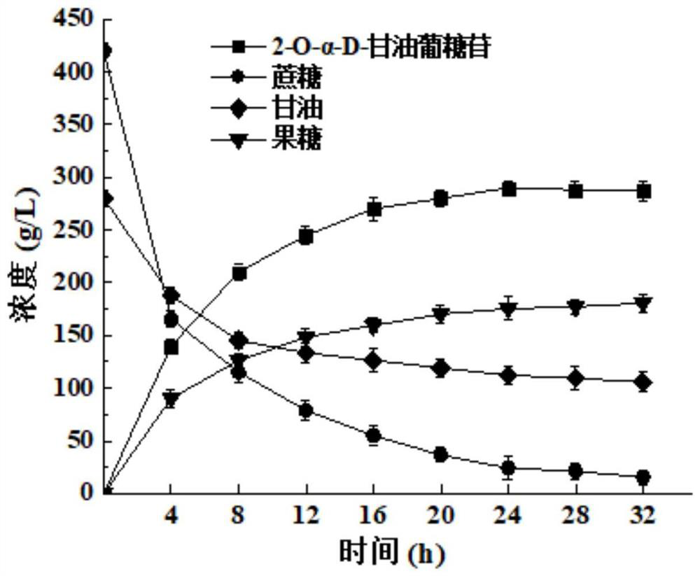 Method for synthesizing 2-O-alpha-D-glyceroglucoside by utilizing microorganisms