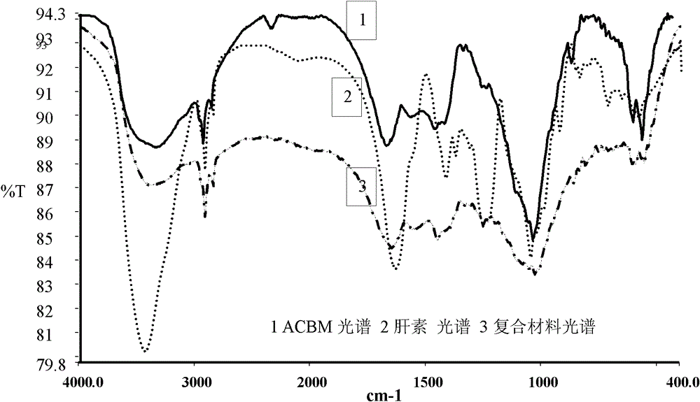 Acellular Bone Matrix Composite Material with Local Anticoagulation and Cell Capture and Preparation Method