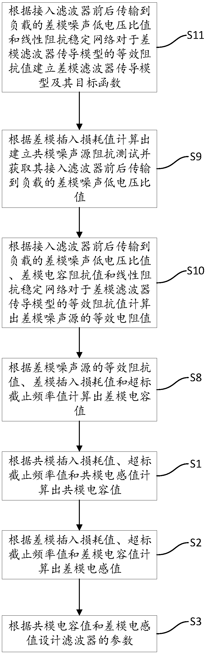 Filter parameter calculating method and system, device and storage medium