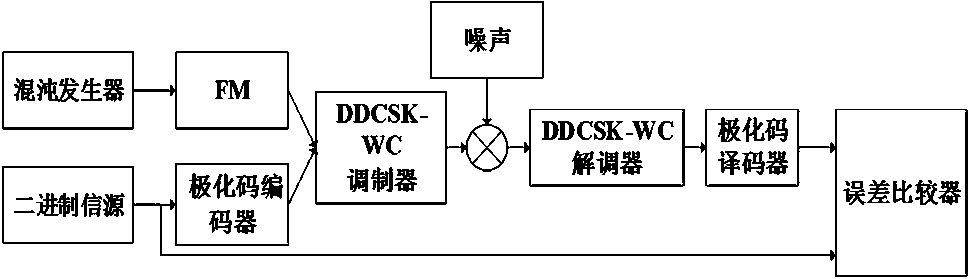 Differential chaotic communication method and system based on polarization codes