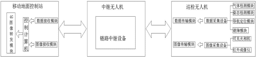 Power inspection unmanned aerial vehicle link relay system