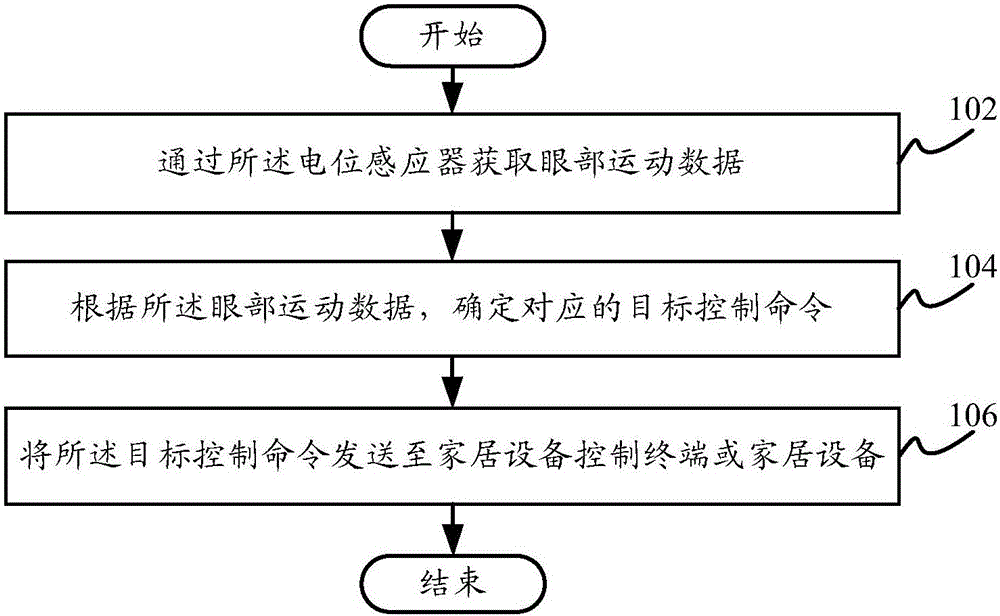 Household equipment control method, household equipment control apparatus and intelligent glasses