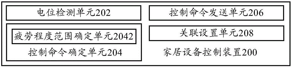 Household equipment control method, household equipment control apparatus and intelligent glasses