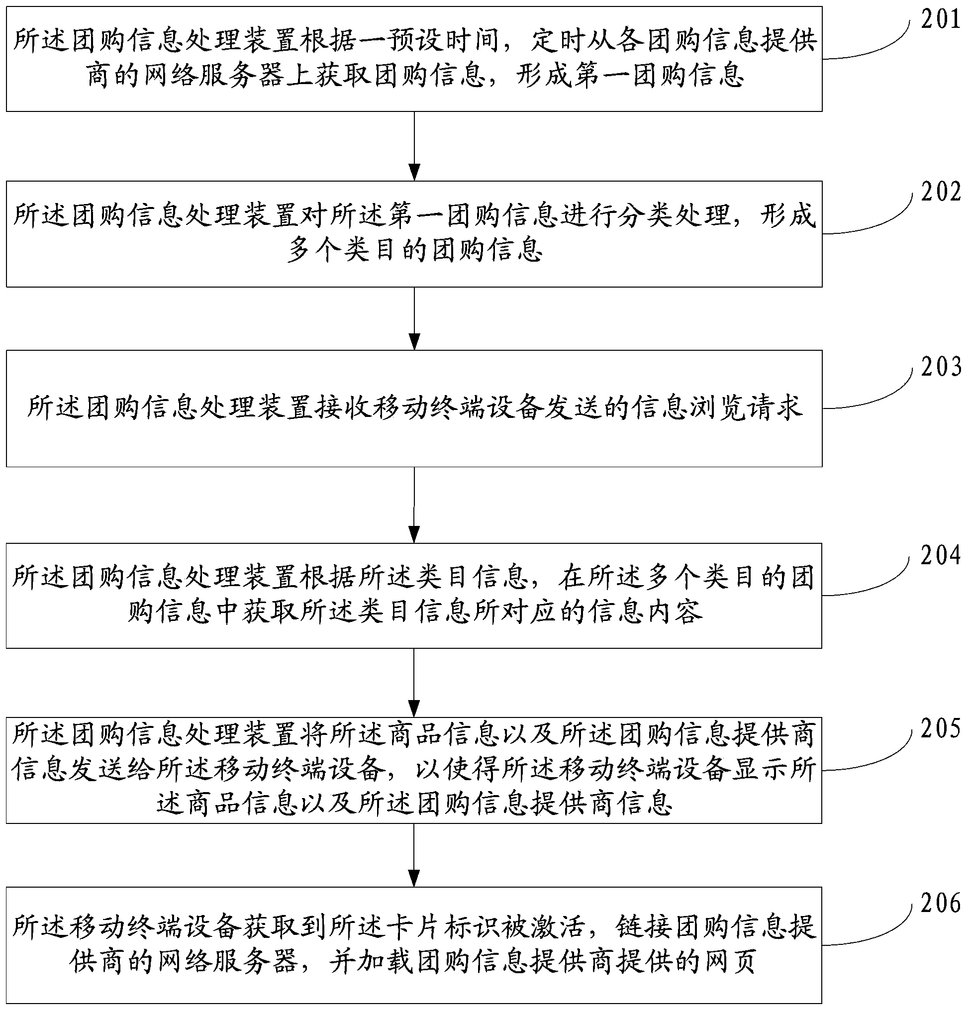 Method, device and system of processing group buying information