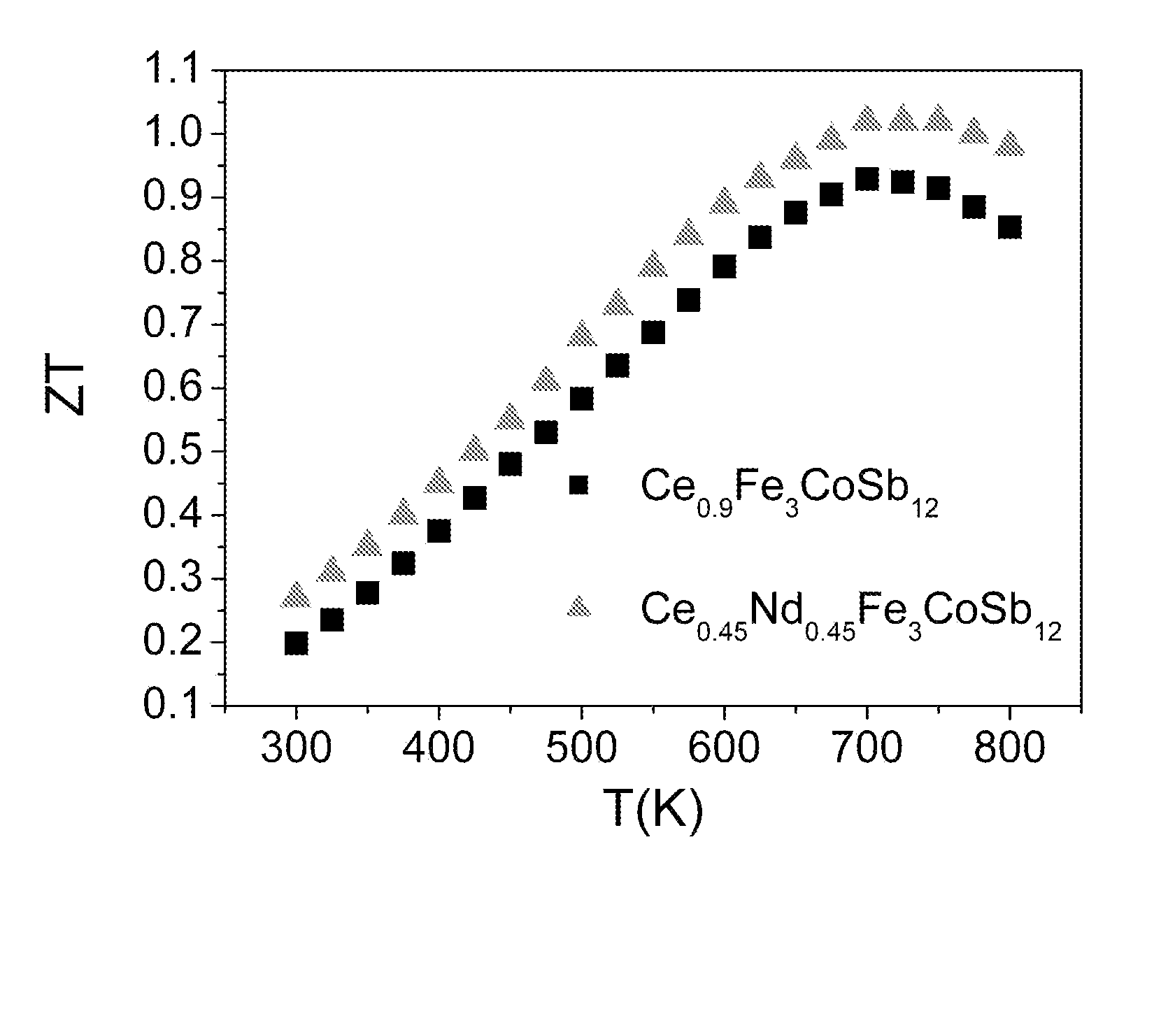 P-type skutterudite material and method of making the same