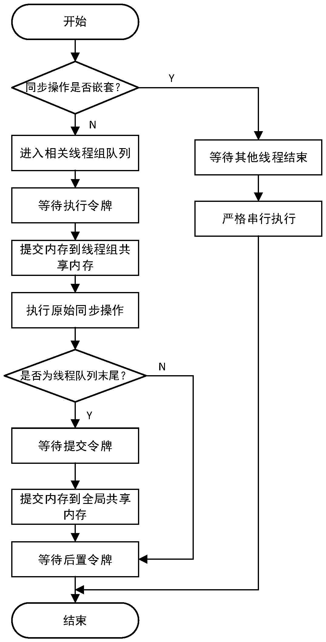 Multi-thread deterministic execution method based on weak memory consistency