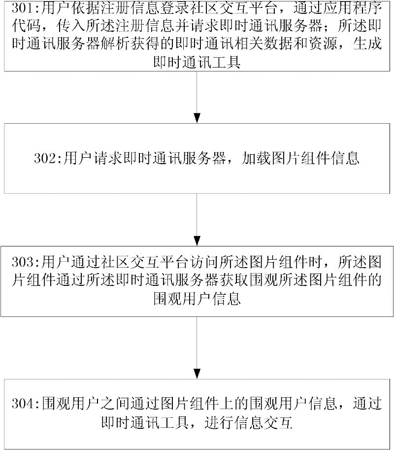 Method and system for community information interaction