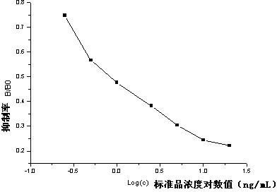 Method for synthetizing basic orange II artificial antigen