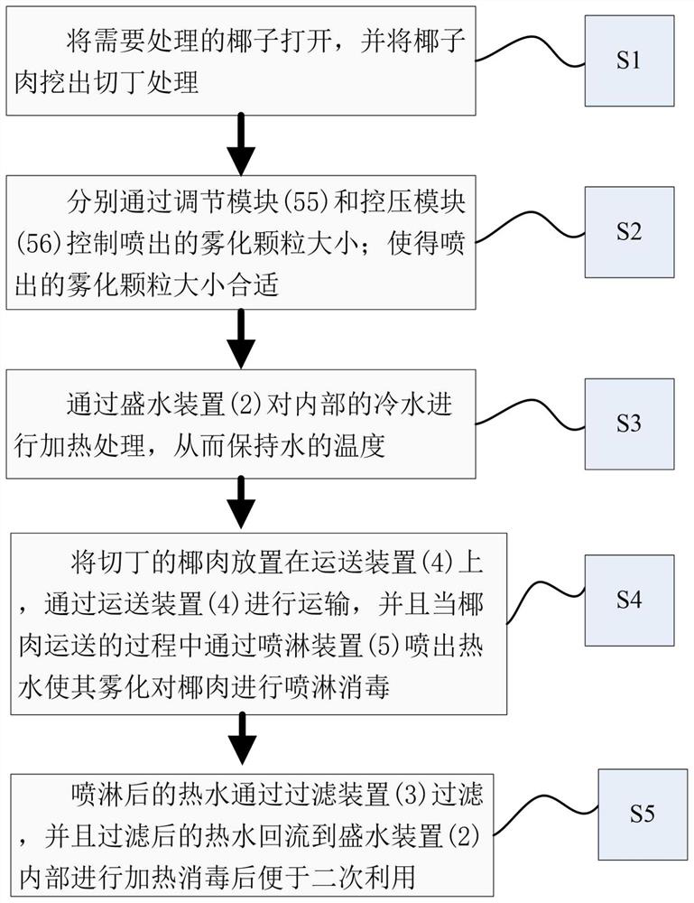 Coconut meat spraying sterilization processing technology