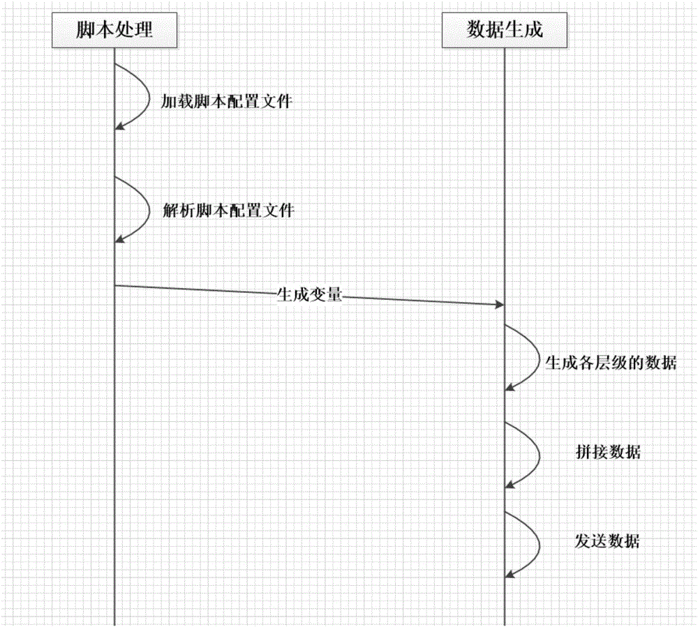 Data layered generation method based on fuzzy testing of industrial control protocol