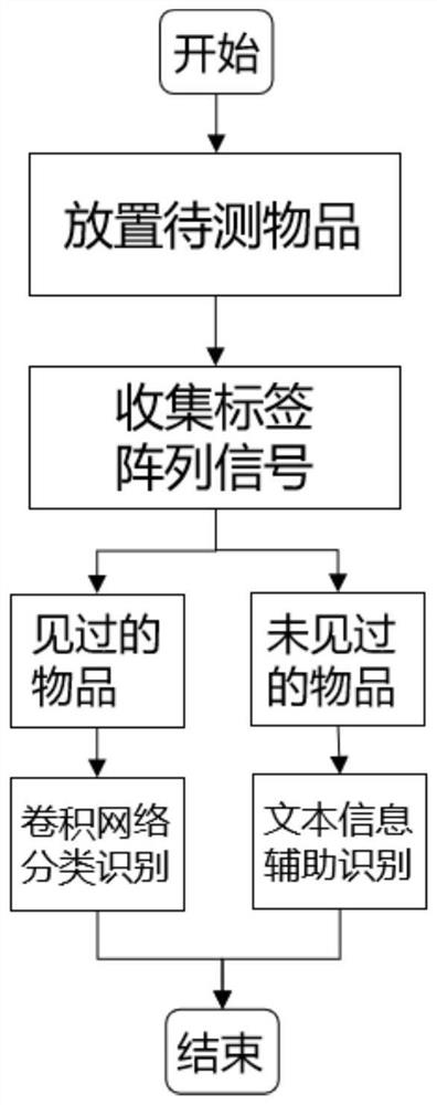 Non-contact object material and shape recognition method, storage medium and computing device