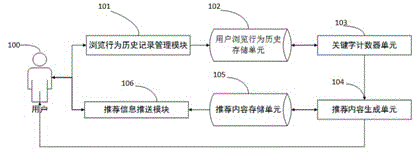 User browsing behavior based personalized recommendation method and apparatus