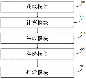 User browsing behavior based personalized recommendation method and apparatus