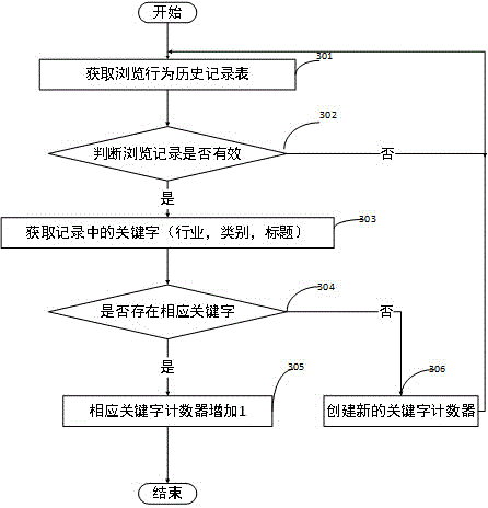 User browsing behavior based personalized recommendation method and apparatus