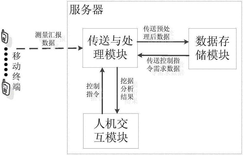 System for mining, analyzing and displaying wireless network performance parameters and operating method thereof