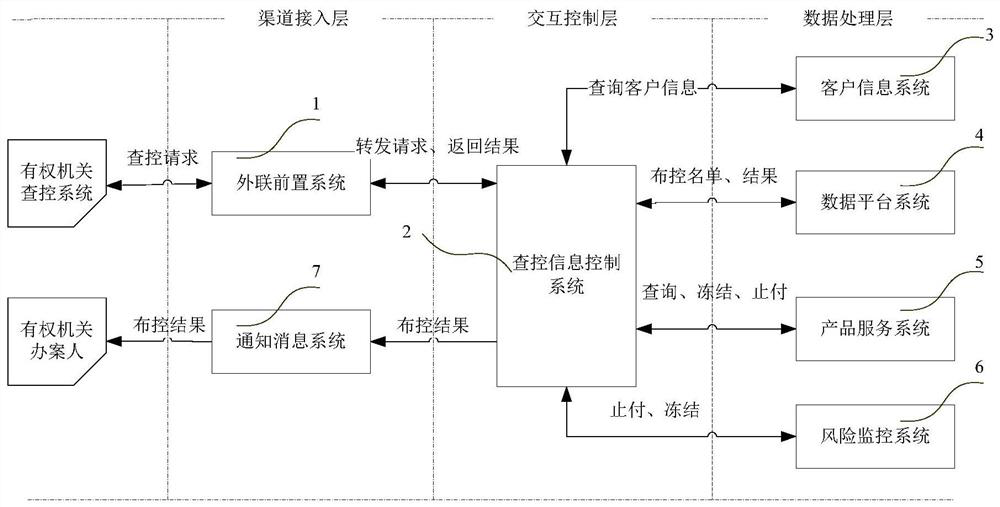 Hierarchical control data checking and processing system and method