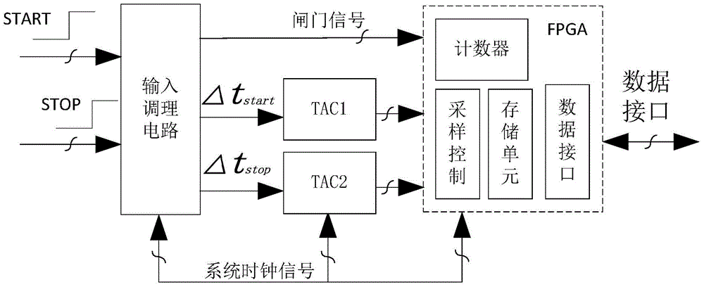 High-resolution time interval measuring device with temperature compensation function