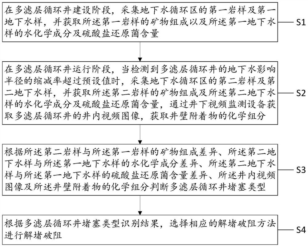 Blockage removing and resistance breaking method for multi-filter-layer circulating well in organic pollution site