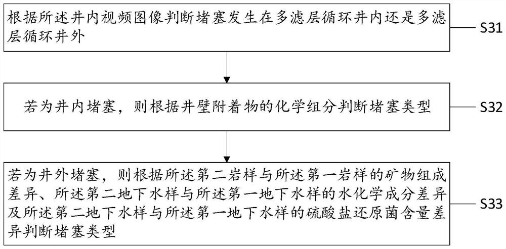 Blockage removing and resistance breaking method for multi-filter-layer circulating well in organic pollution site