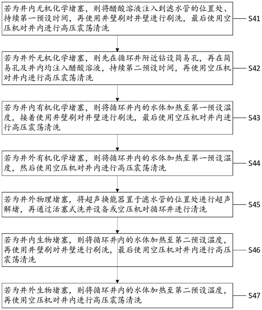 Blockage removing and resistance breaking method for multi-filter-layer circulating well in organic pollution site