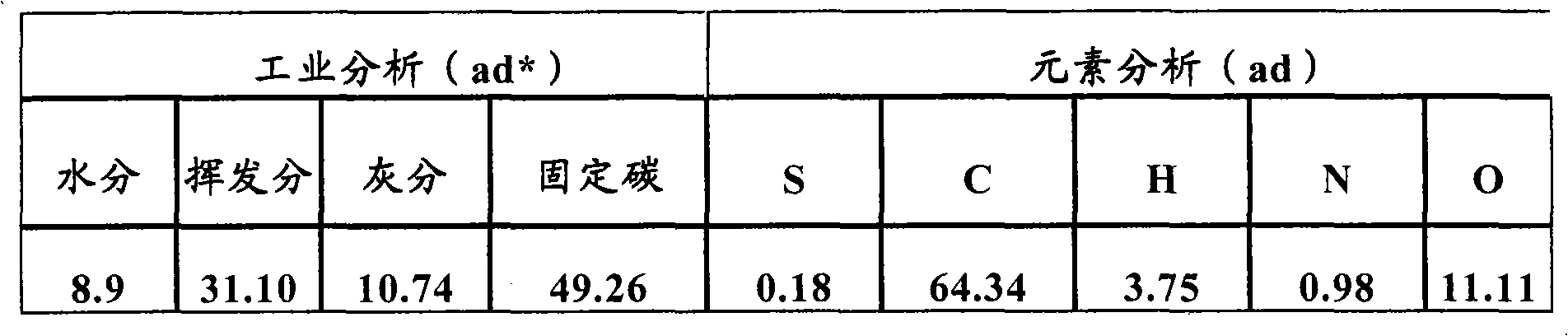 Method for preparing high methane content gas from coal