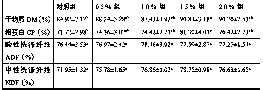 Feed additive for improving weight increasing velocity and immunity of Funiu white goat and preparation method thereof