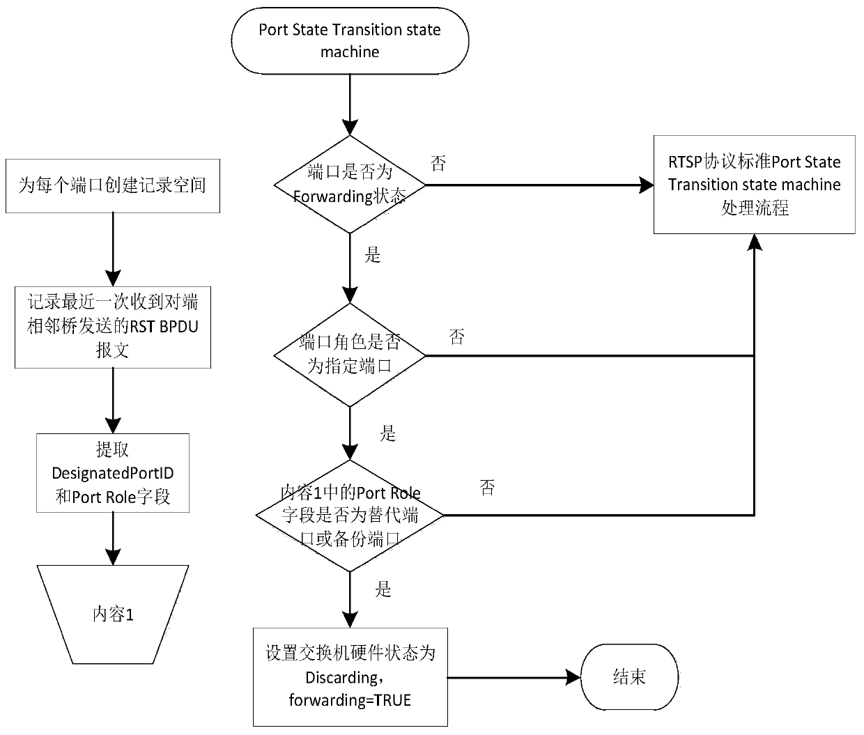 Method for reducing power consumption of RSTP looped network and application thereof