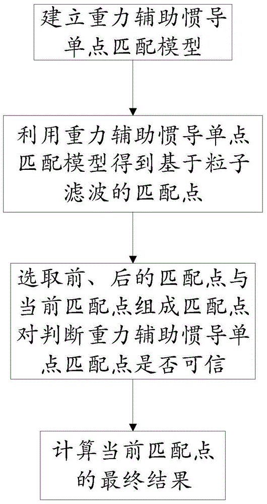 Variable-scale and variable-direction gravity sampling vector matching and positioning method based on particle filtering